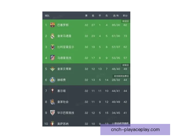 塞维利亚1-4惨败铩羽而归，西甲最新积分榜全面出炉，形势生变